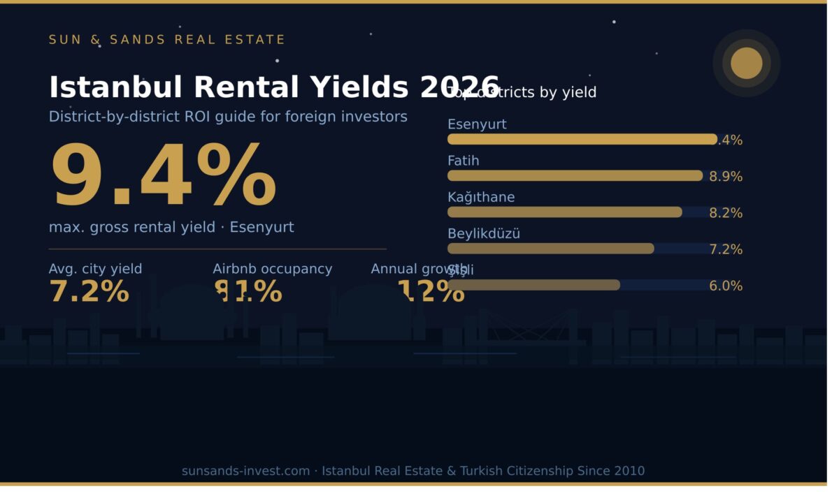 Rental yield comparison chart Istanbul districts Esenyurt Fatih Kagihtane 2026